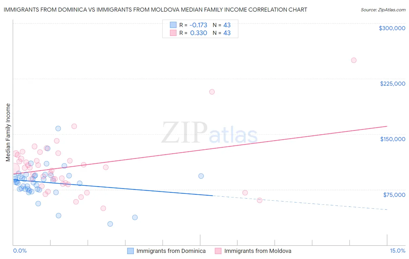 Immigrants from Dominica vs Immigrants from Moldova Median Family Income