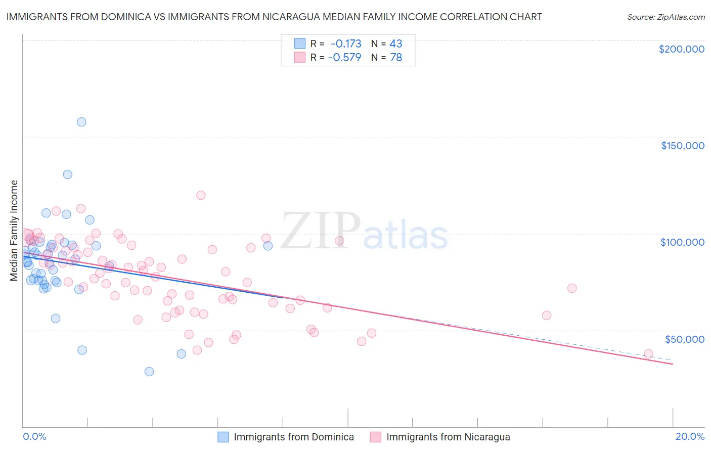 Immigrants from Dominica vs Immigrants from Nicaragua Median Family Income