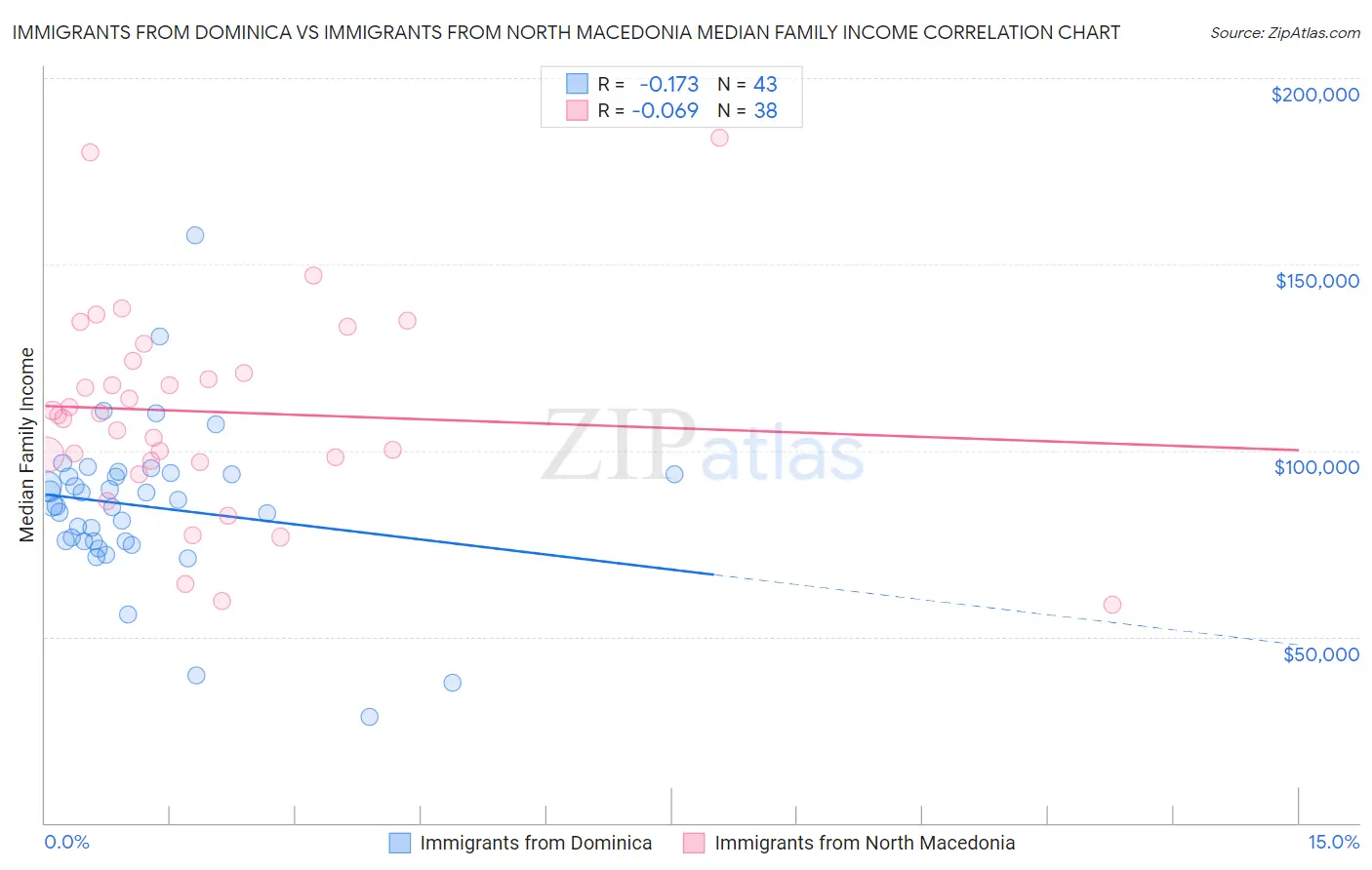 Immigrants from Dominica vs Immigrants from North Macedonia Median Family Income