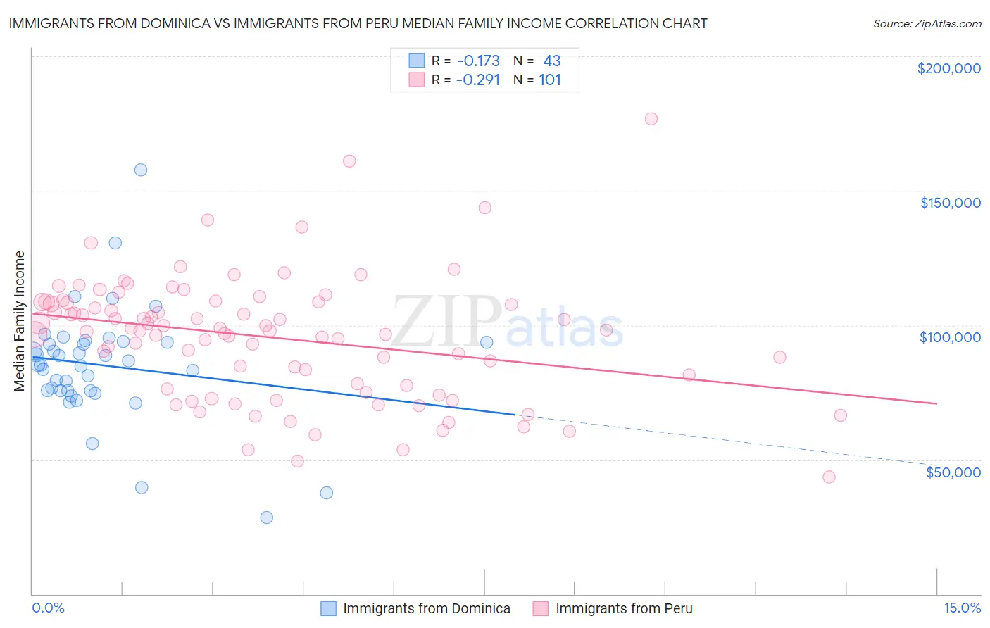 Immigrants from Dominica vs Immigrants from Peru Median Family Income