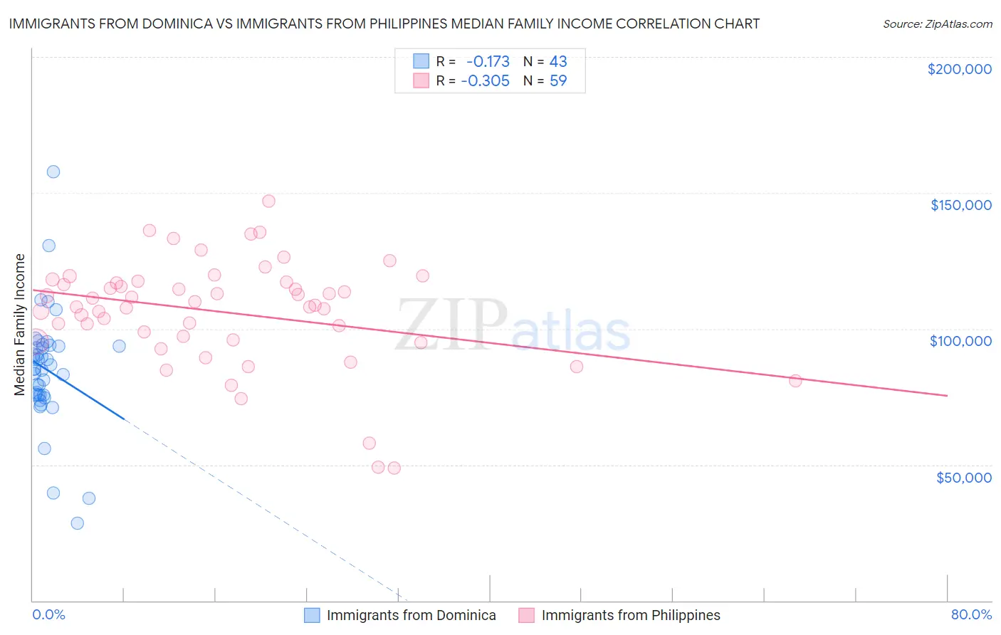 Immigrants from Dominica vs Immigrants from Philippines Median Family Income