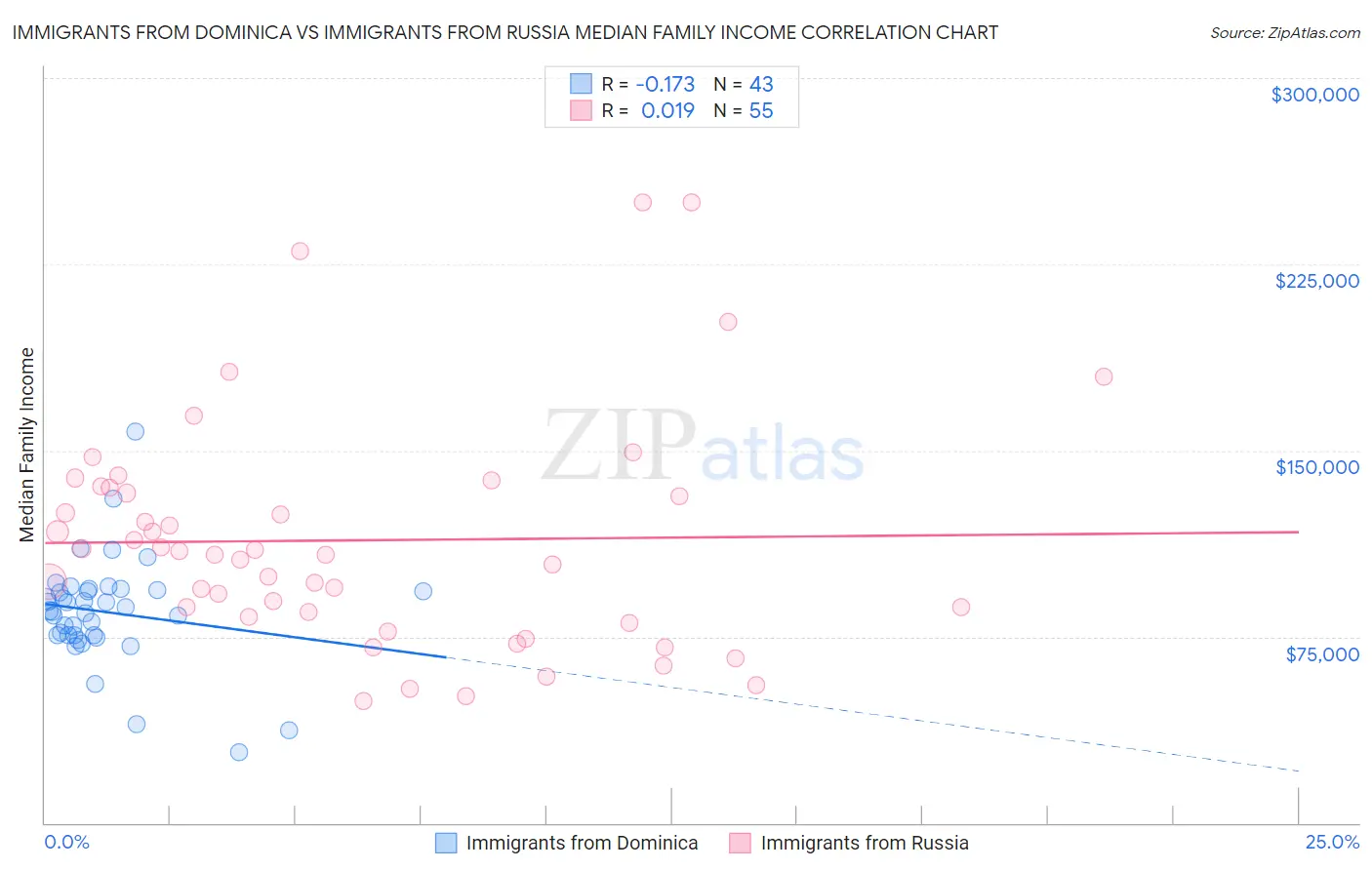 Immigrants from Dominica vs Immigrants from Russia Median Family Income