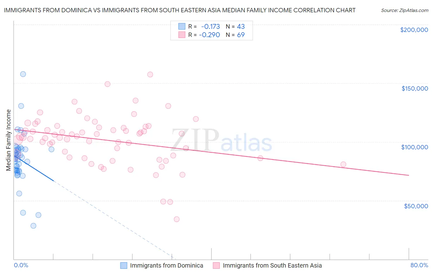 Immigrants from Dominica vs Immigrants from South Eastern Asia Median Family Income