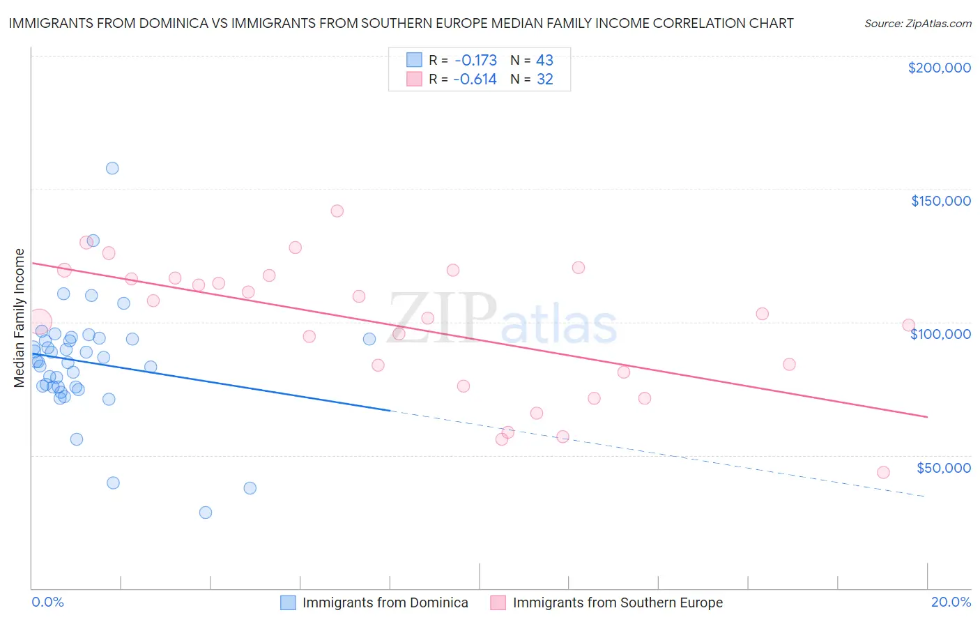 Immigrants from Dominica vs Immigrants from Southern Europe Median Family Income