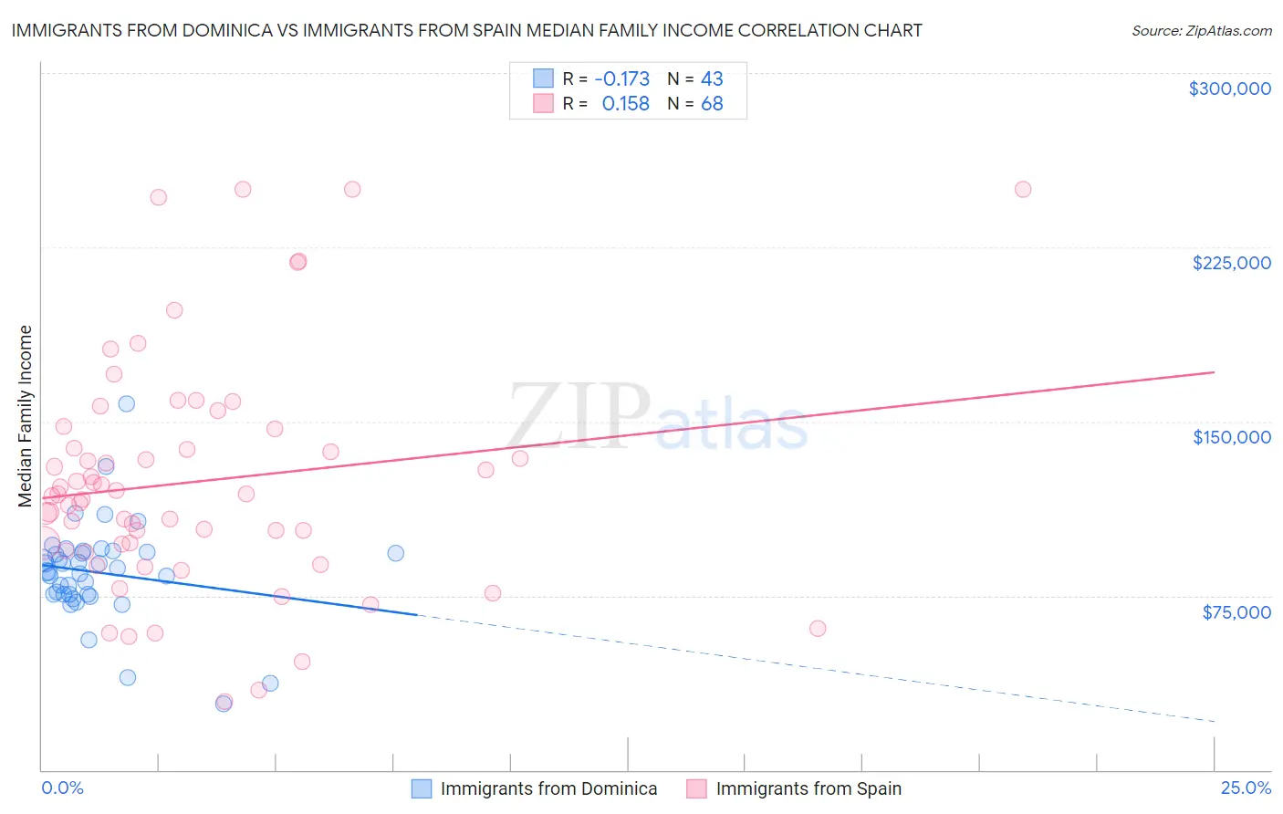 Immigrants from Dominica vs Immigrants from Spain Median Family Income