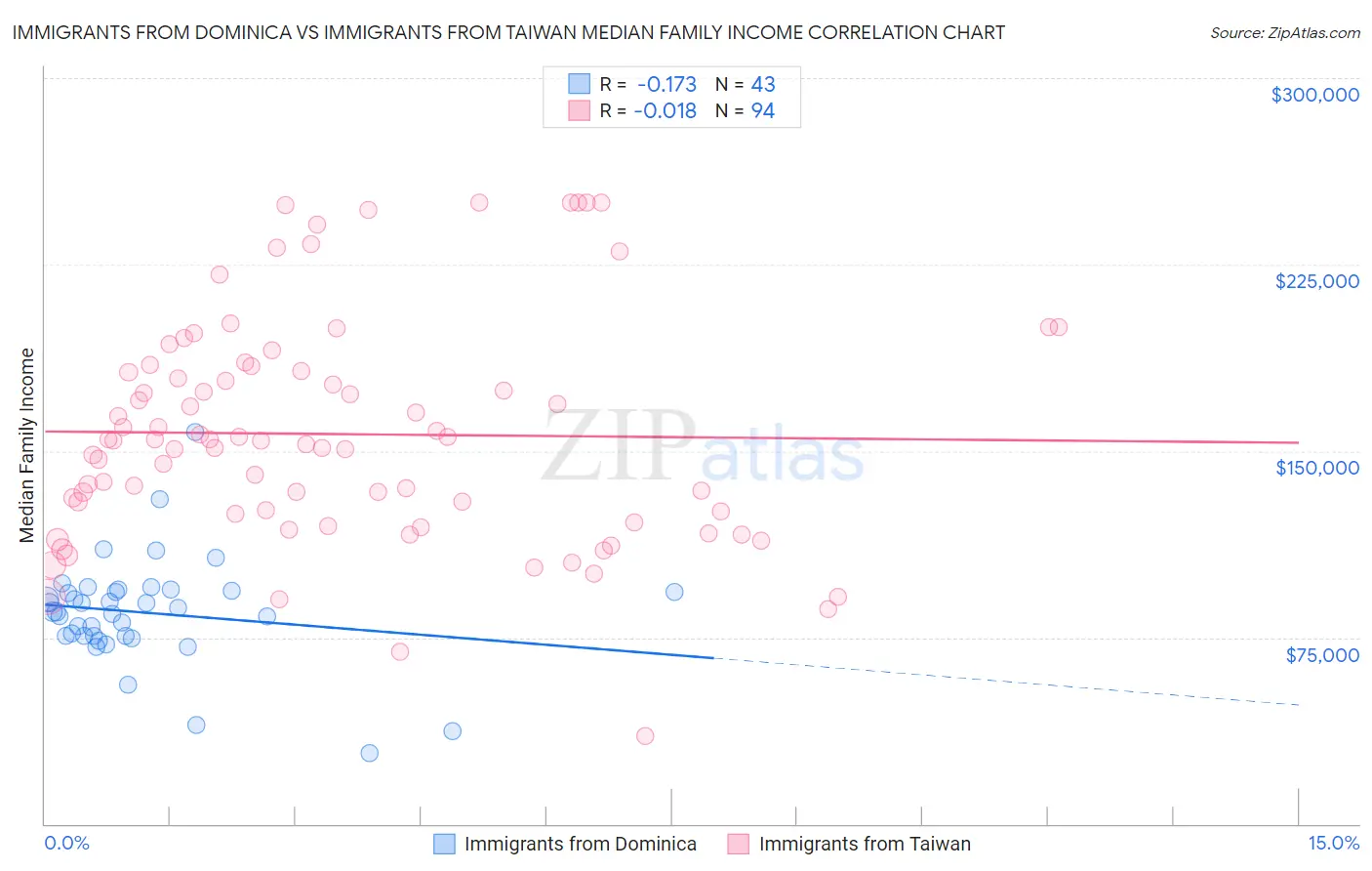 Immigrants from Dominica vs Immigrants from Taiwan Median Family Income