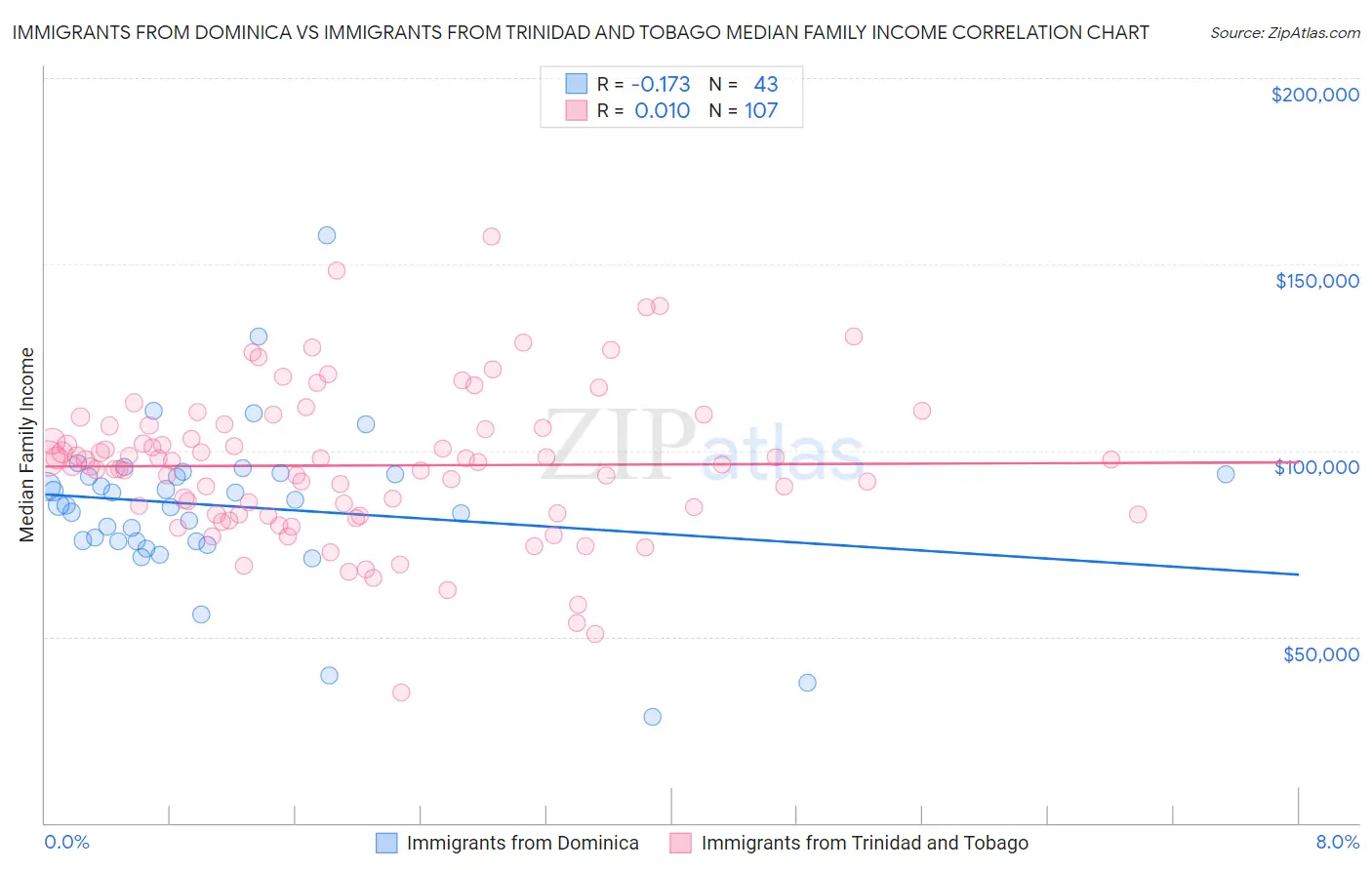 Immigrants from Dominica vs Immigrants from Trinidad and Tobago Median Family Income