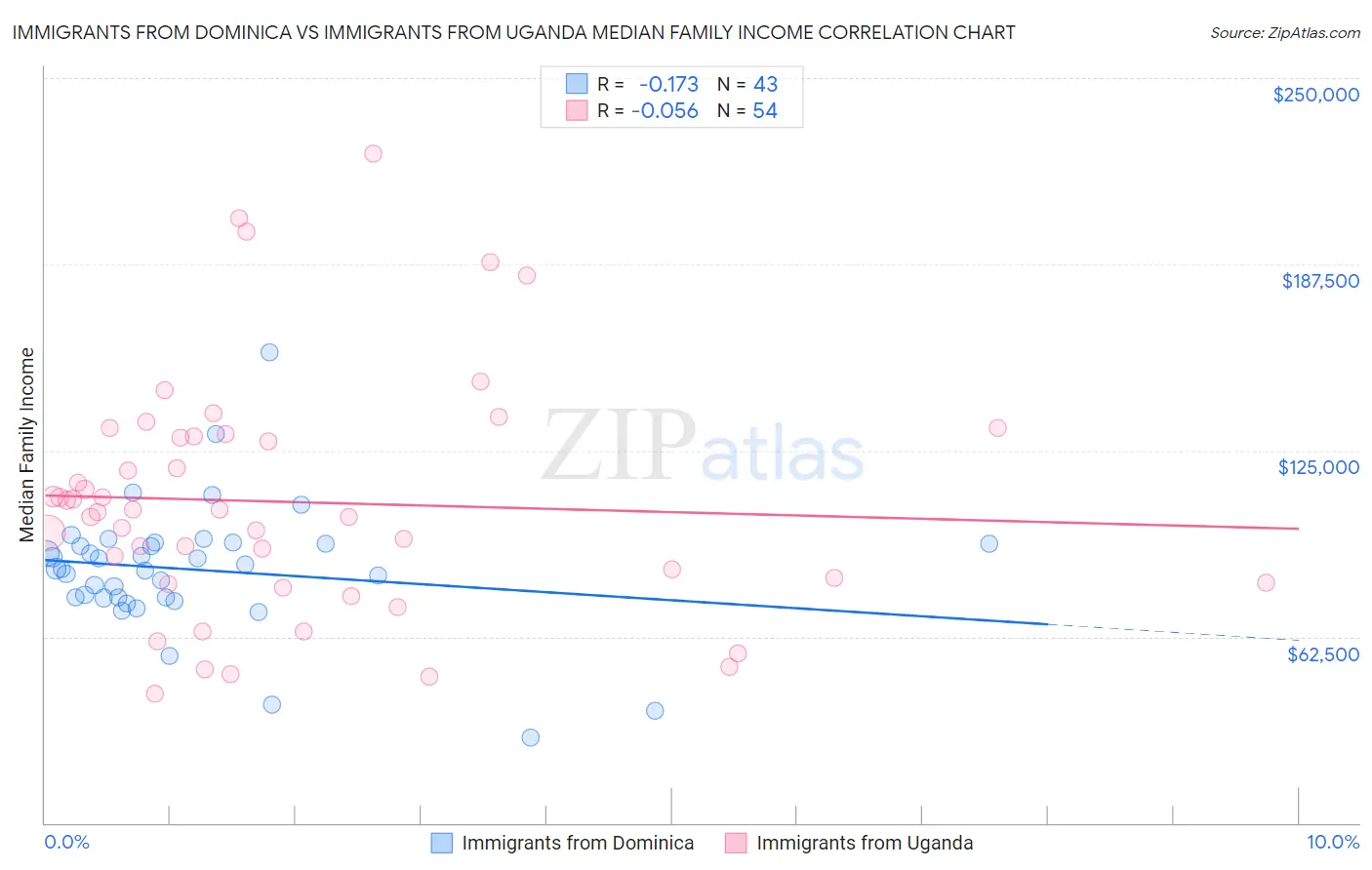 Immigrants from Dominica vs Immigrants from Uganda Median Family Income