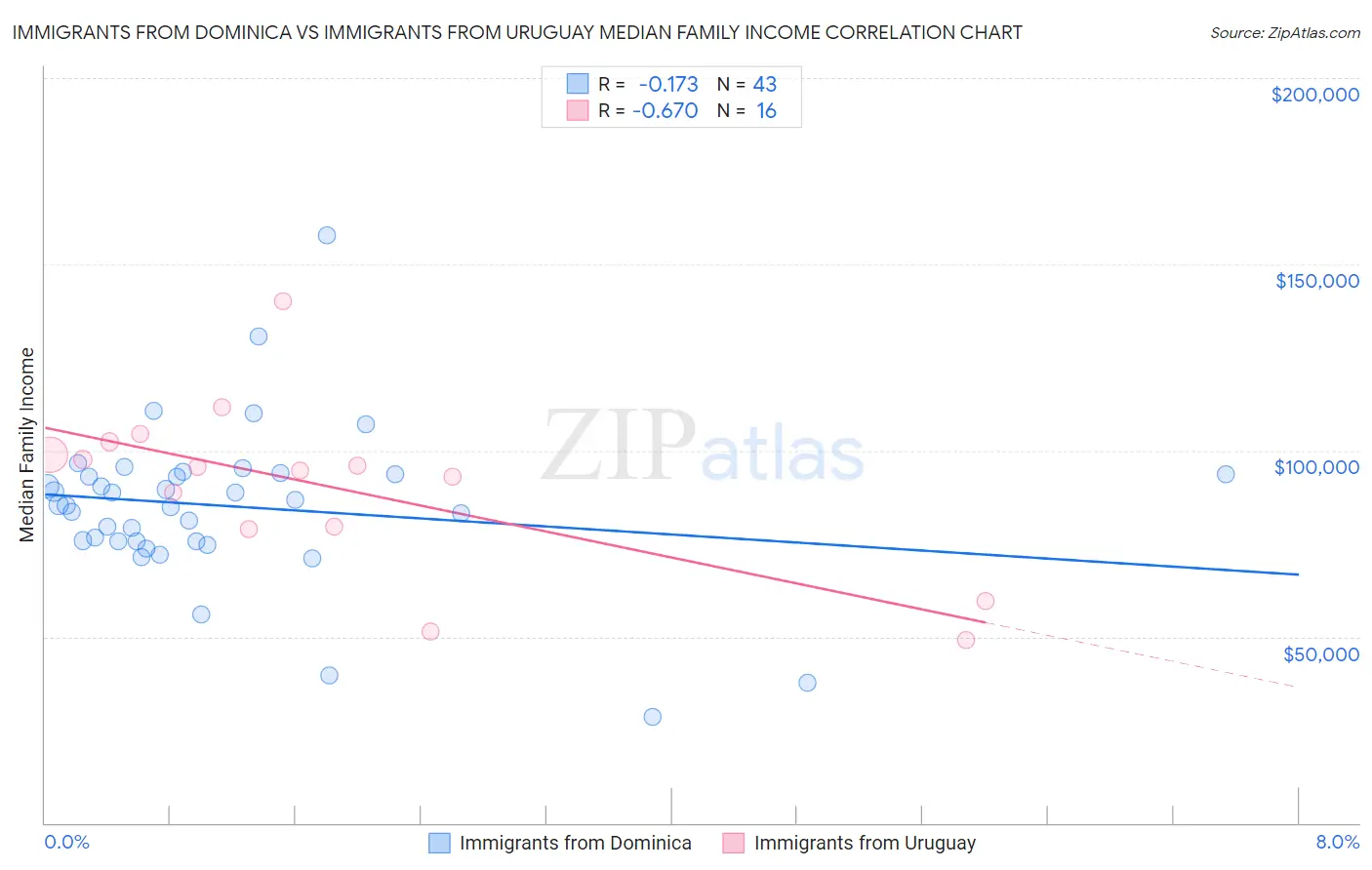 Immigrants from Dominica vs Immigrants from Uruguay Median Family Income
