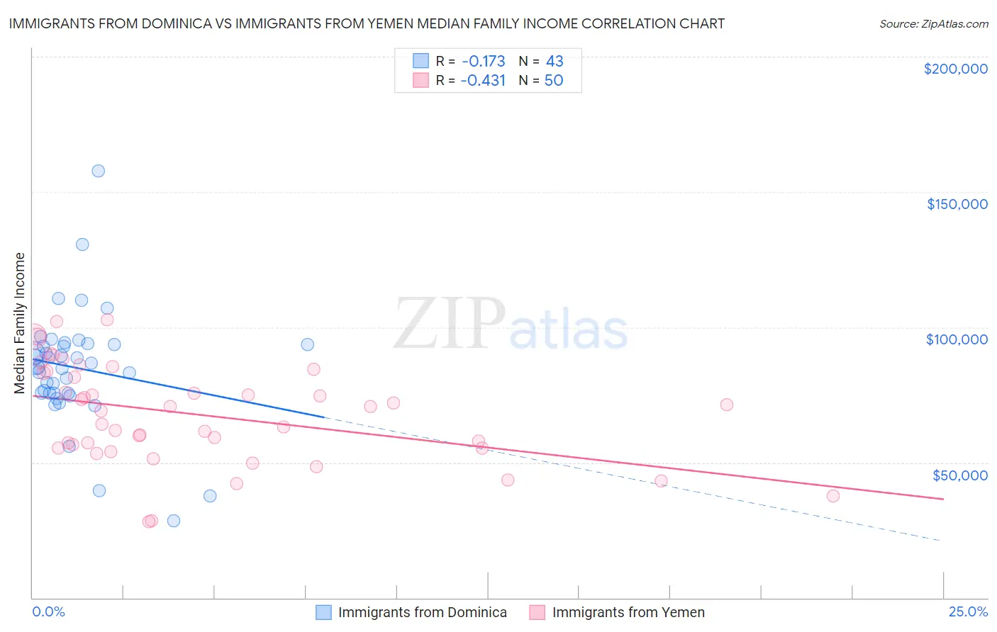 Immigrants from Dominica vs Immigrants from Yemen Median Family Income