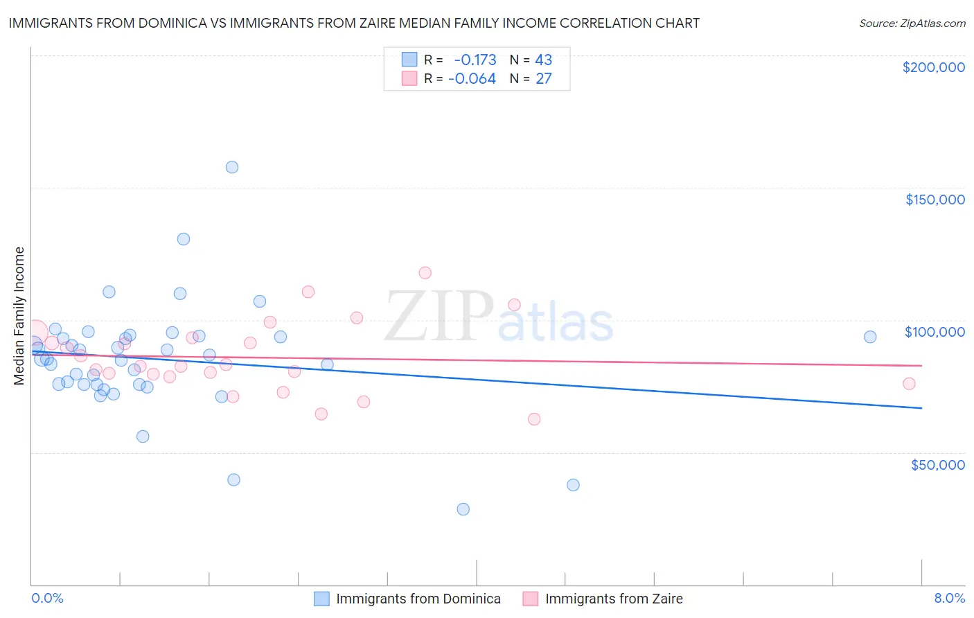 Immigrants from Dominica vs Immigrants from Zaire Median Family Income