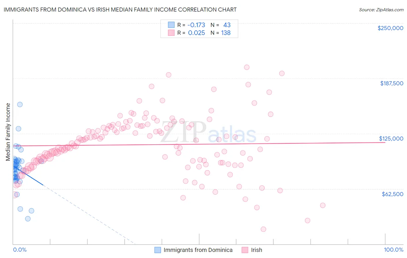 Immigrants from Dominica vs Irish Median Family Income
