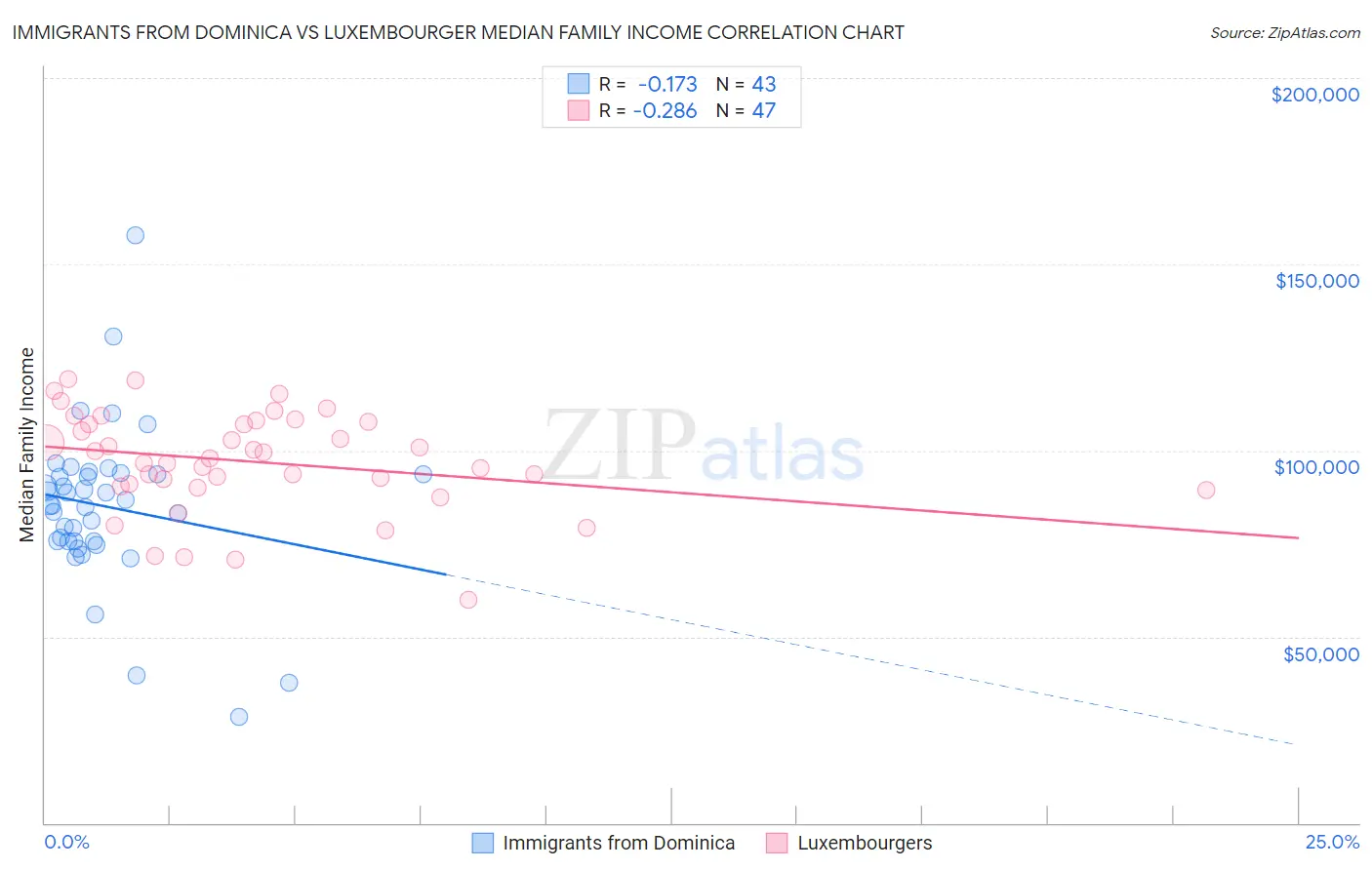 Immigrants from Dominica vs Luxembourger Median Family Income