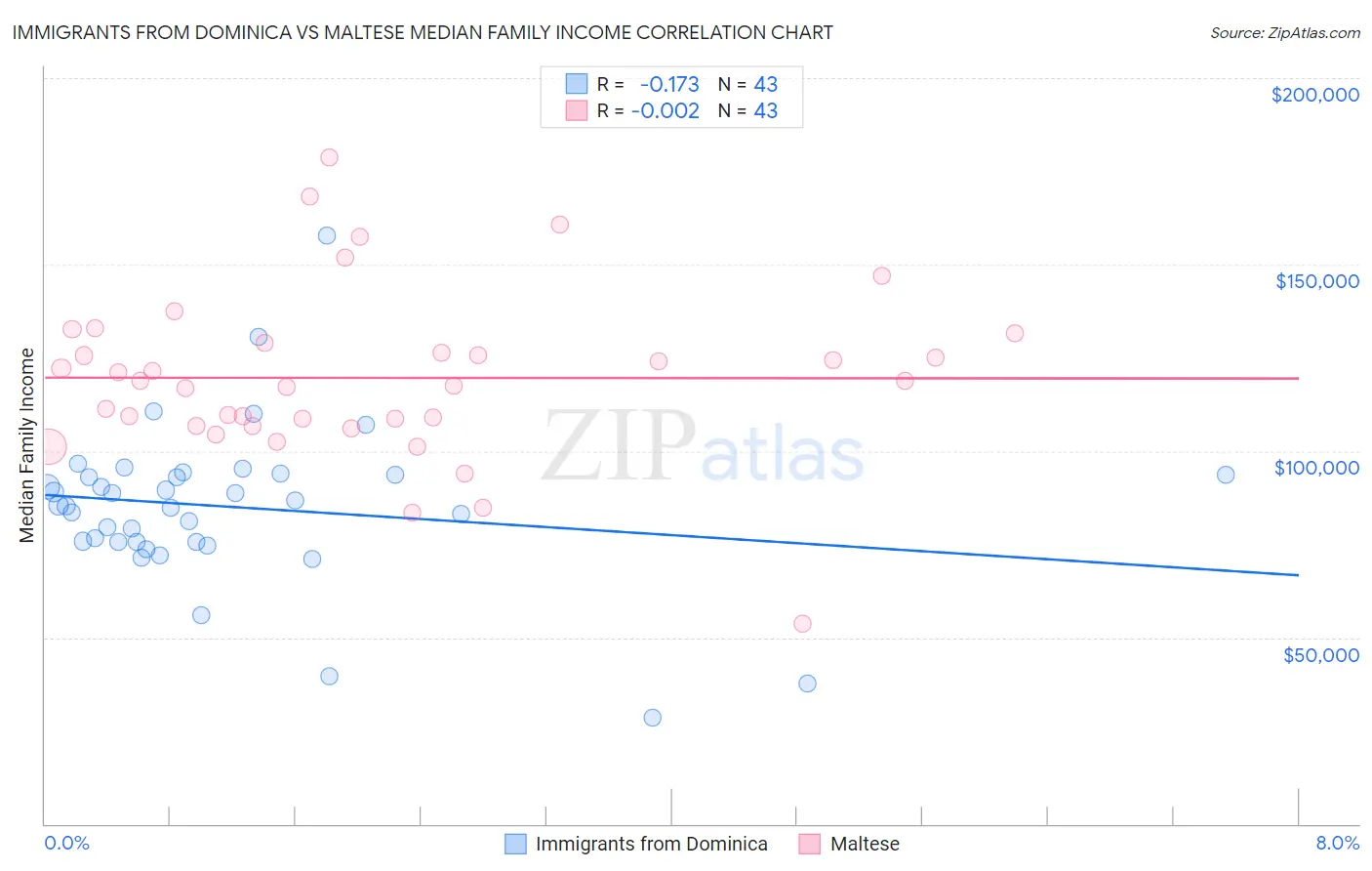 Immigrants from Dominica vs Maltese Median Family Income