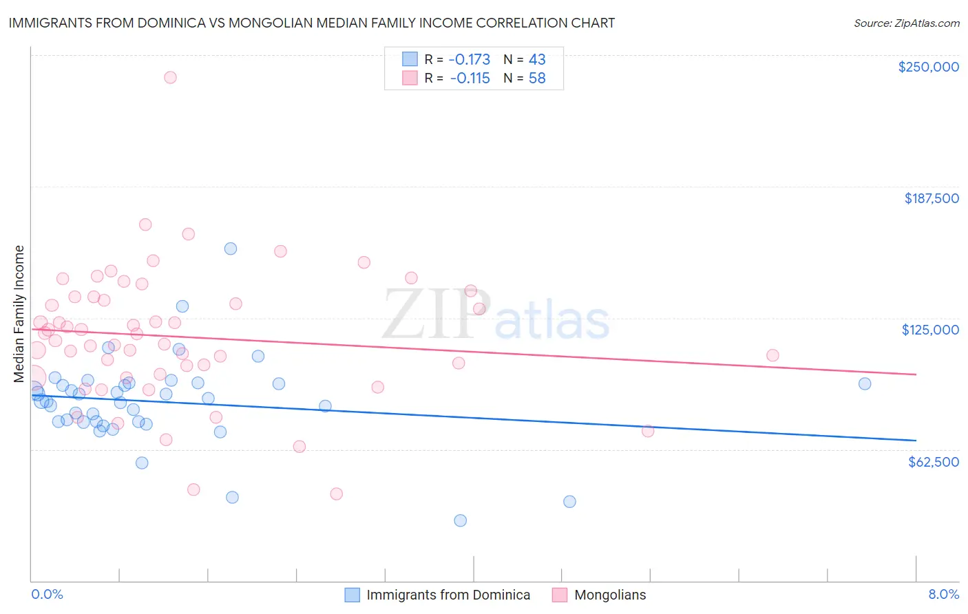 Immigrants from Dominica vs Mongolian Median Family Income