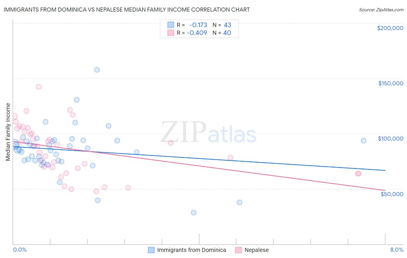 Immigrants from Dominica vs Nepalese Median Family Income