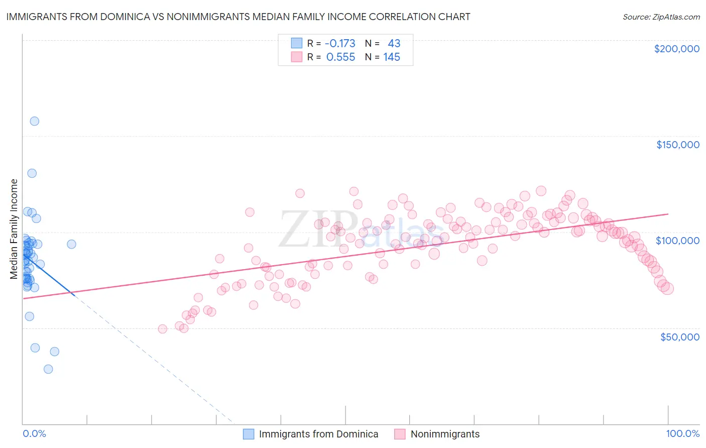 Immigrants from Dominica vs Nonimmigrants Median Family Income