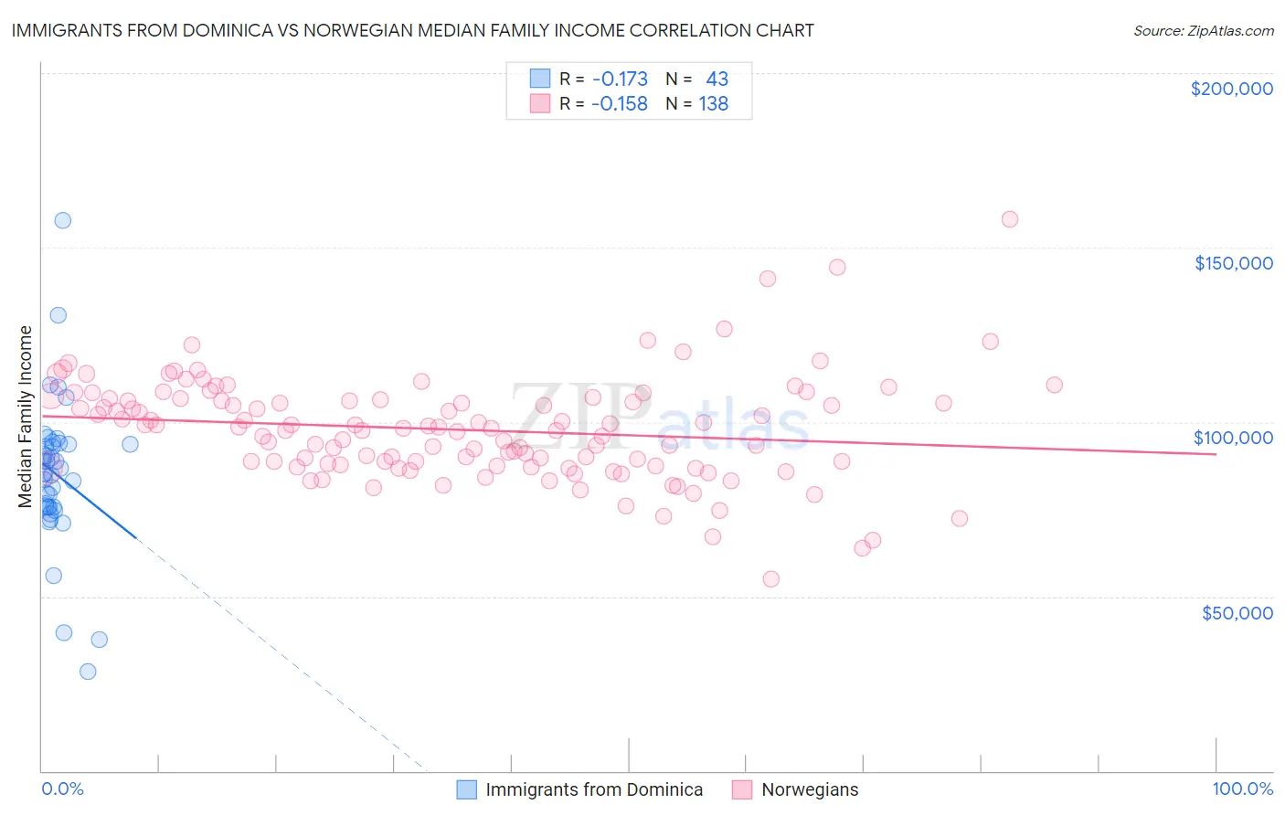 Immigrants from Dominica vs Norwegian Median Family Income