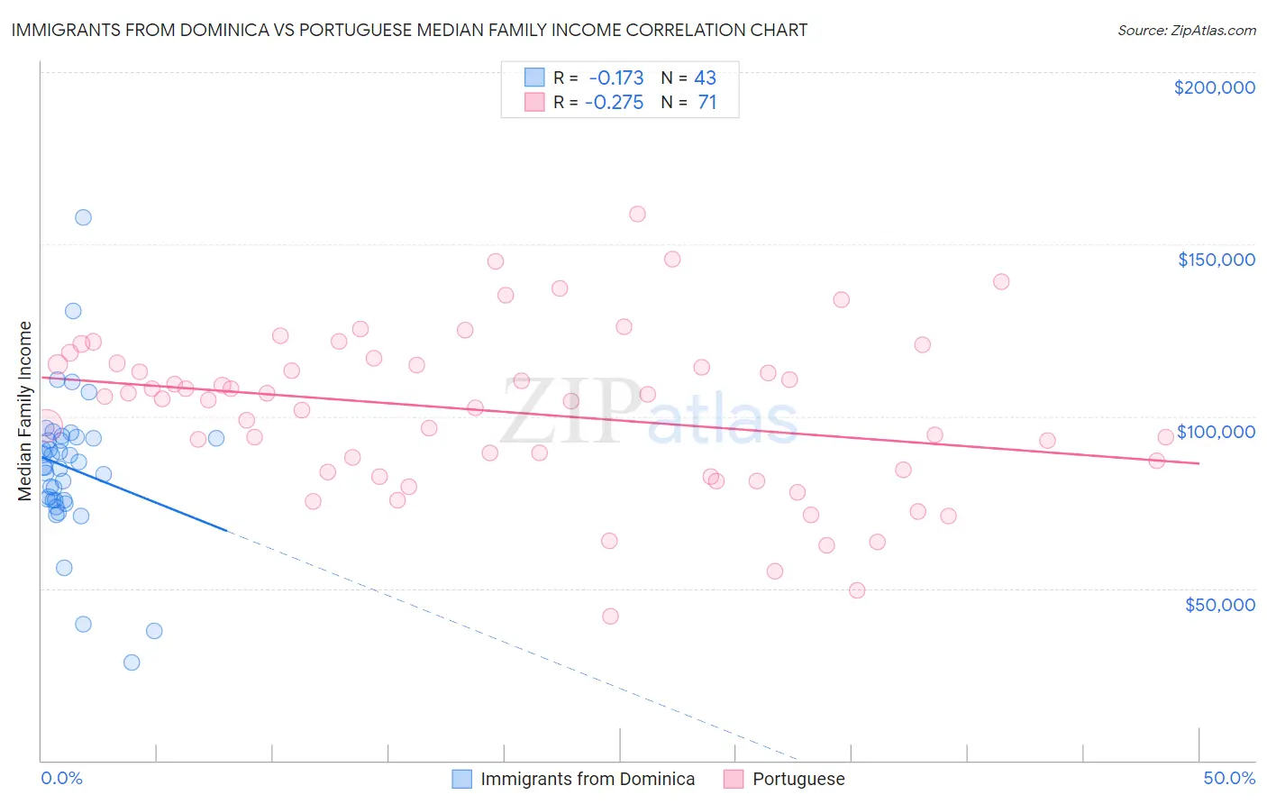 Immigrants from Dominica vs Portuguese Median Family Income