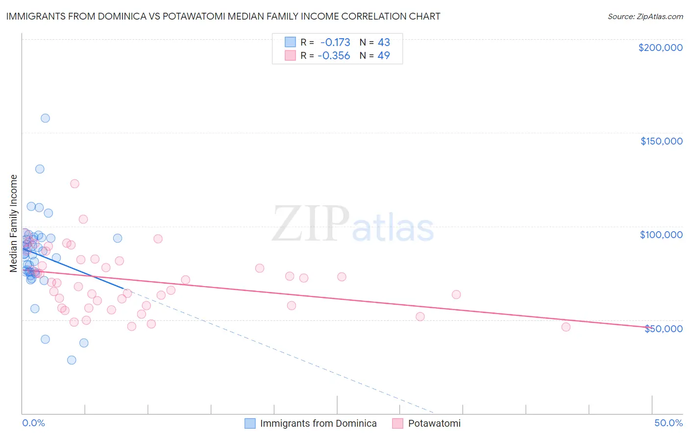 Immigrants from Dominica vs Potawatomi Median Family Income