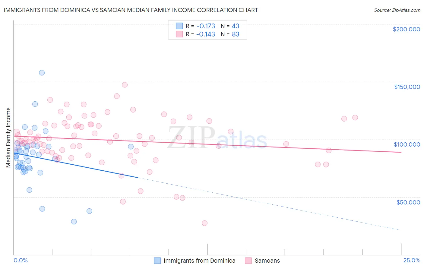 Immigrants from Dominica vs Samoan Median Family Income