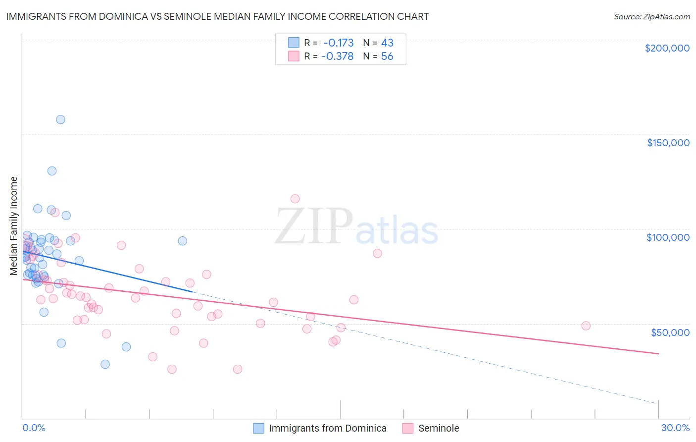 Immigrants from Dominica vs Seminole Median Family Income