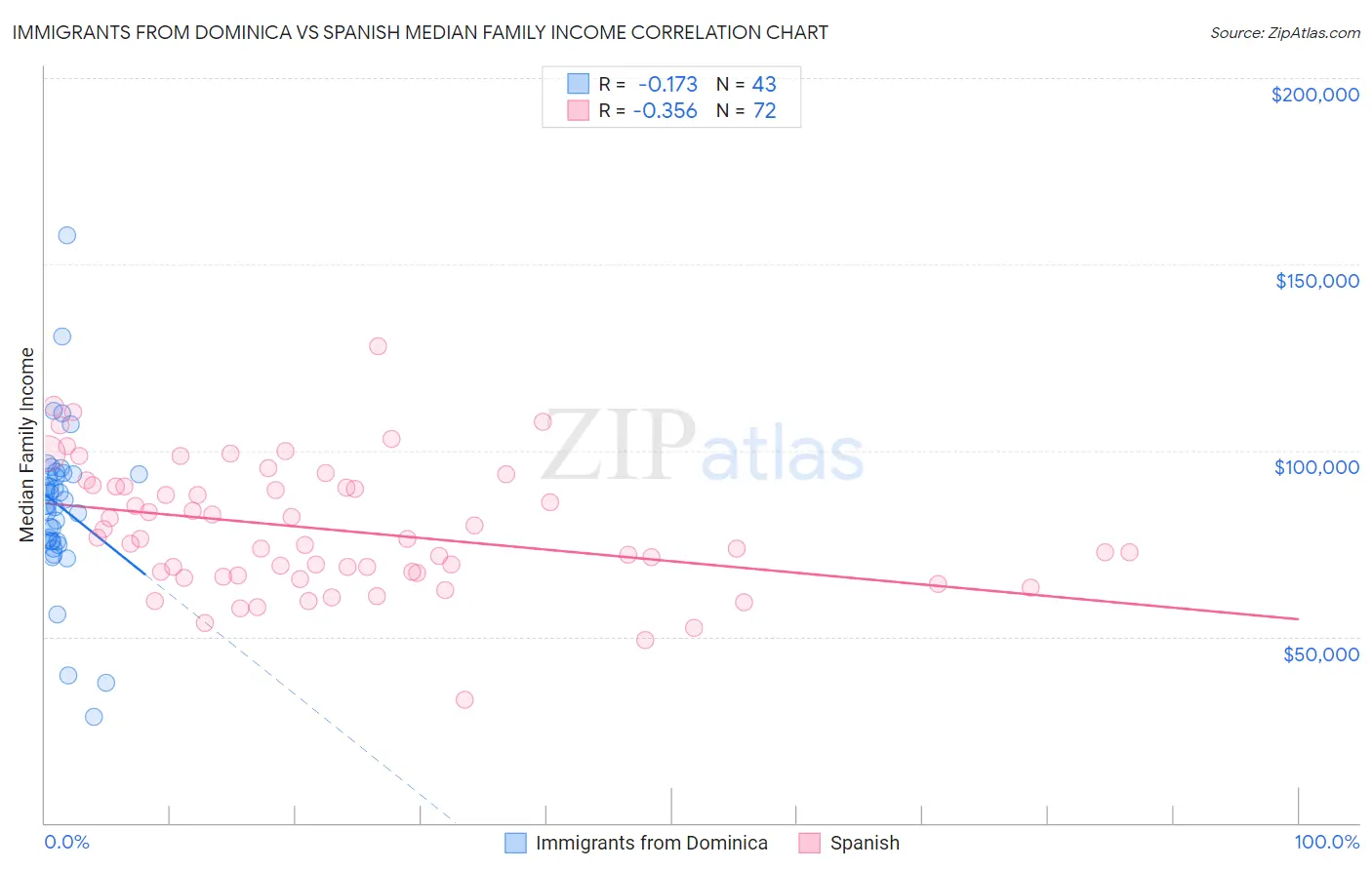 Immigrants from Dominica vs Spanish Median Family Income