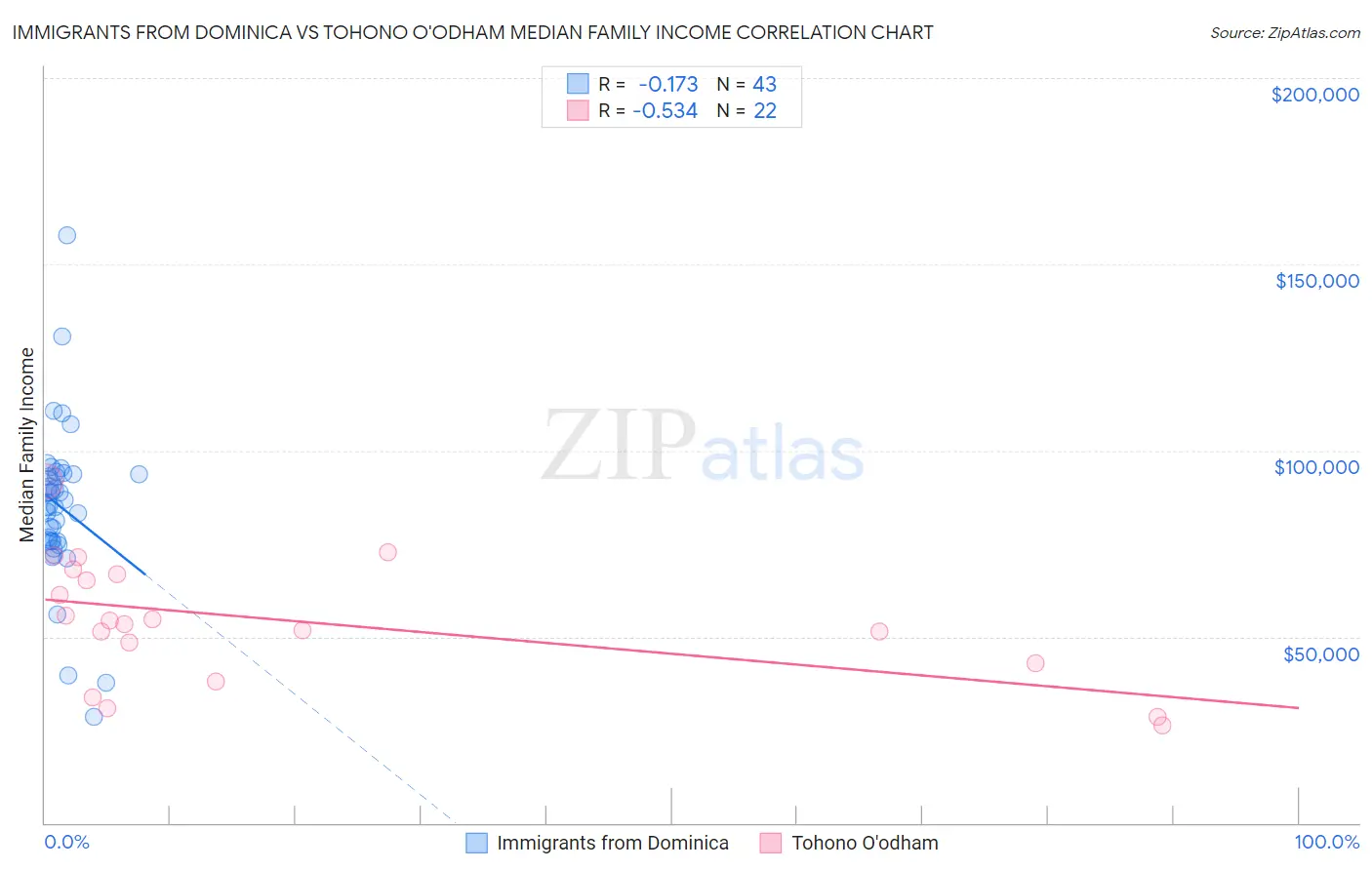 Immigrants from Dominica vs Tohono O'odham Median Family Income