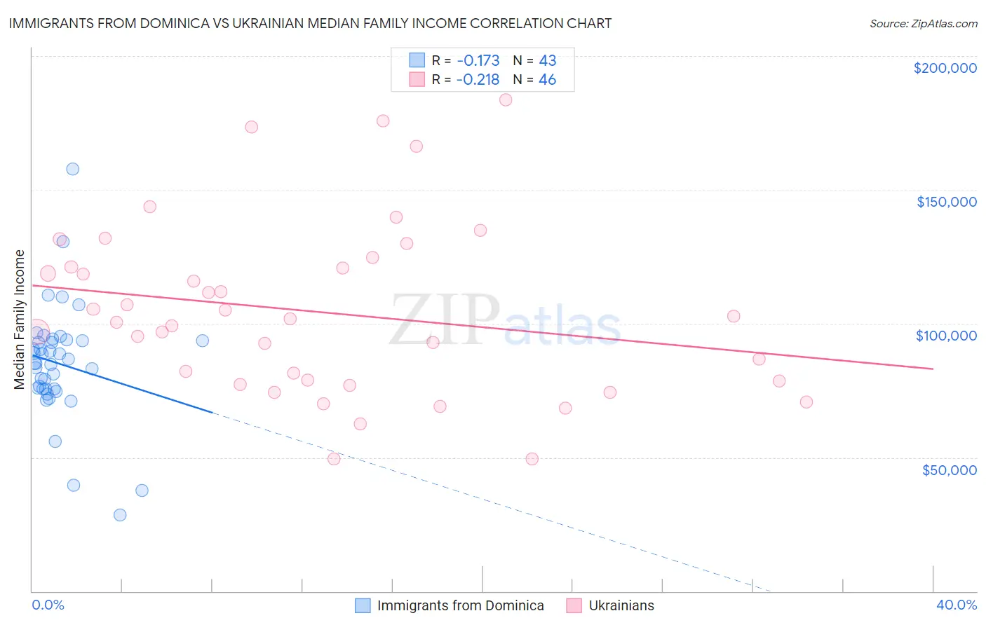 Immigrants from Dominica vs Ukrainian Median Family Income