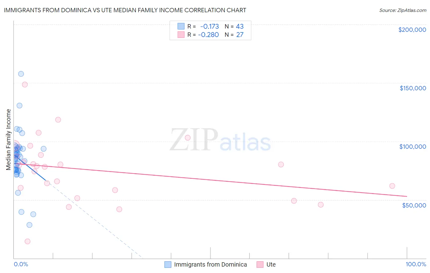 Immigrants from Dominica vs Ute Median Family Income