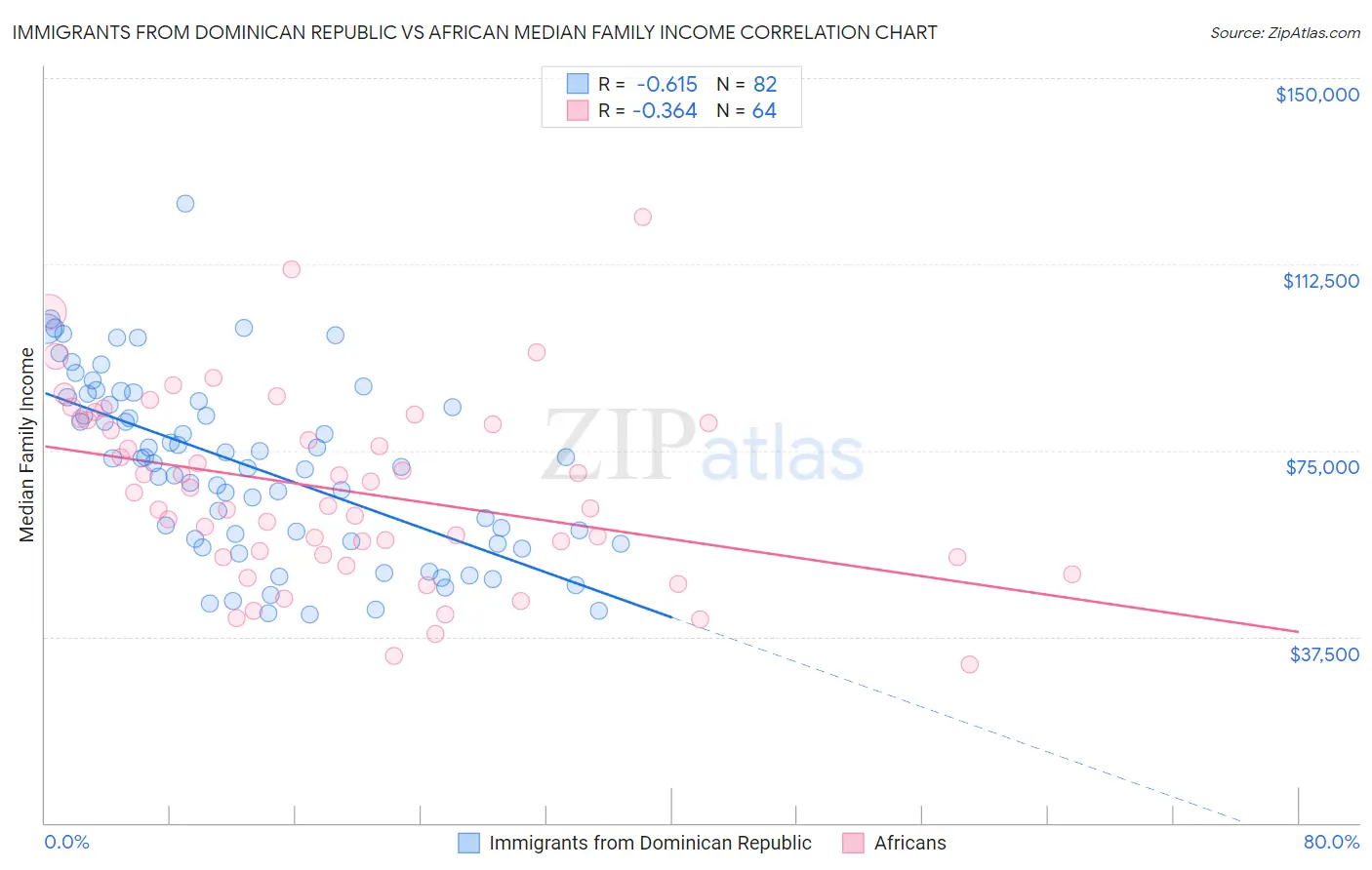 Immigrants from Dominican Republic vs African Median Family Income