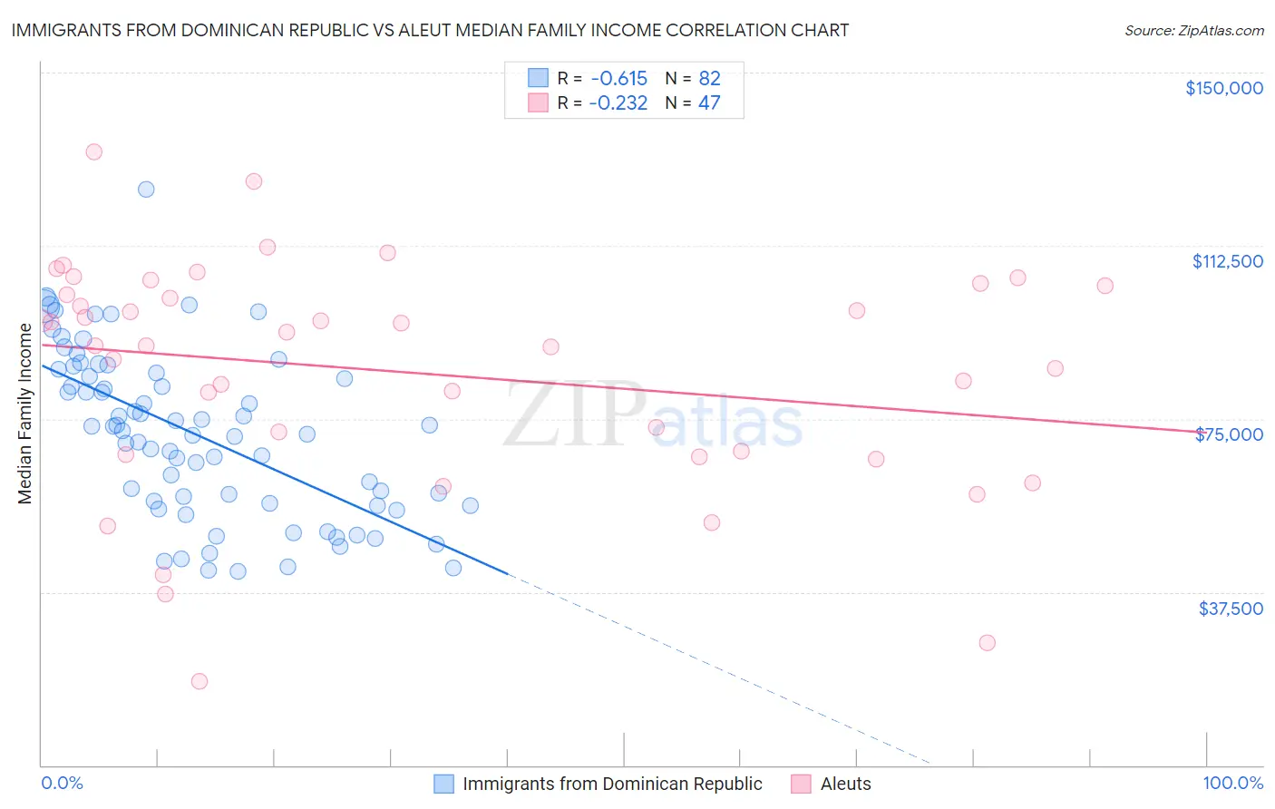 Immigrants from Dominican Republic vs Aleut Median Family Income