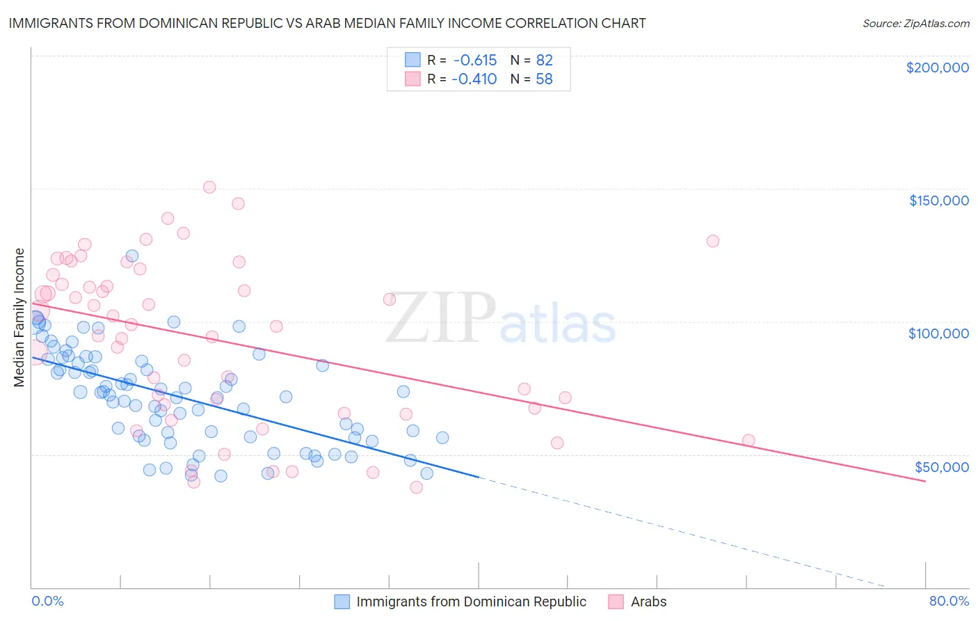 Immigrants from Dominican Republic vs Arab Median Family Income