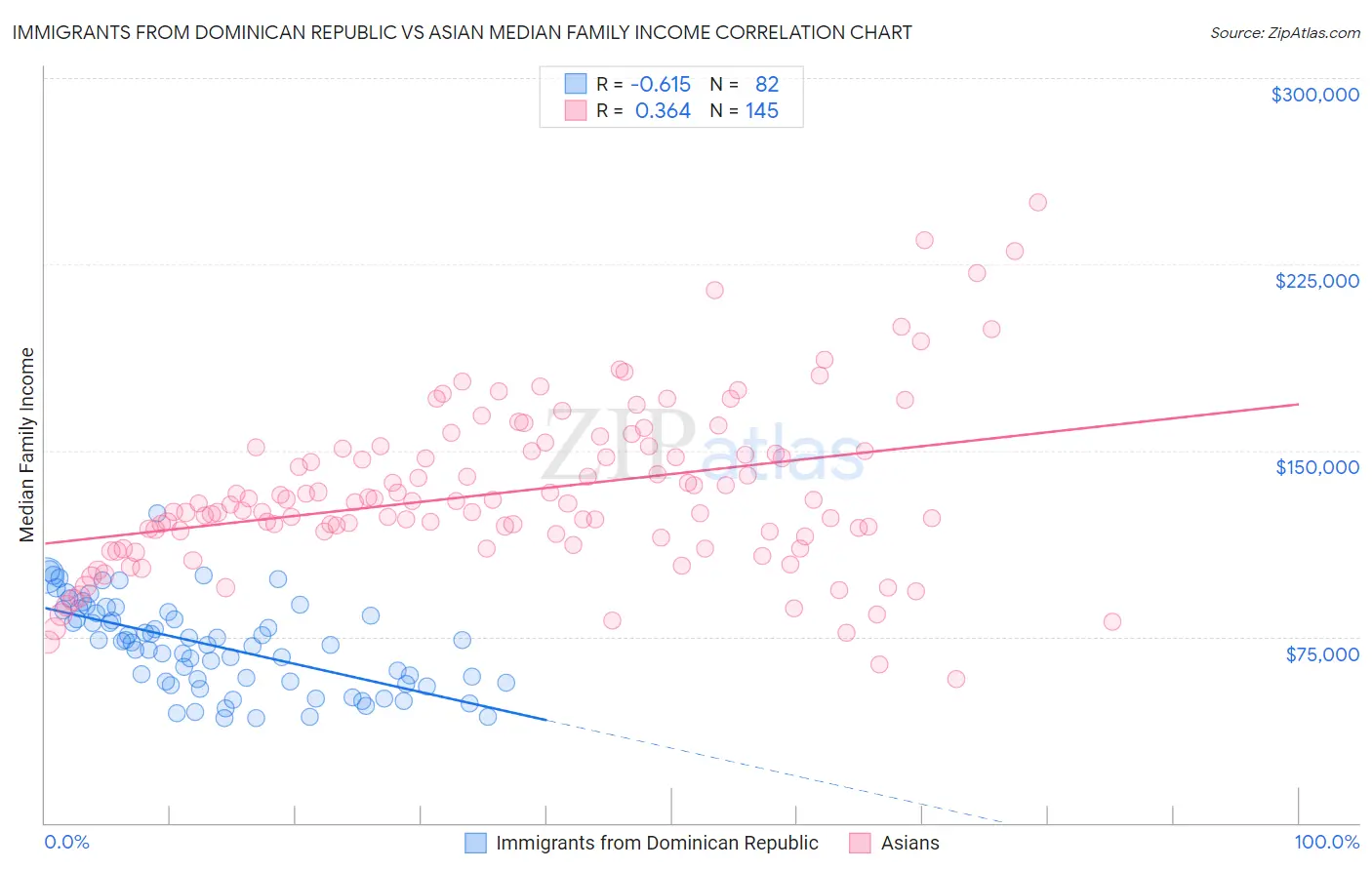Immigrants from Dominican Republic vs Asian Median Family Income