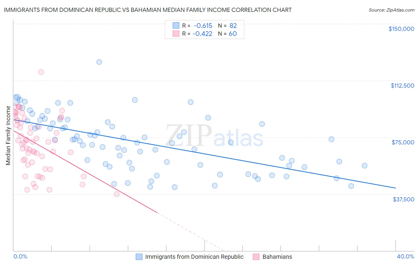 Immigrants from Dominican Republic vs Bahamian Median Family Income