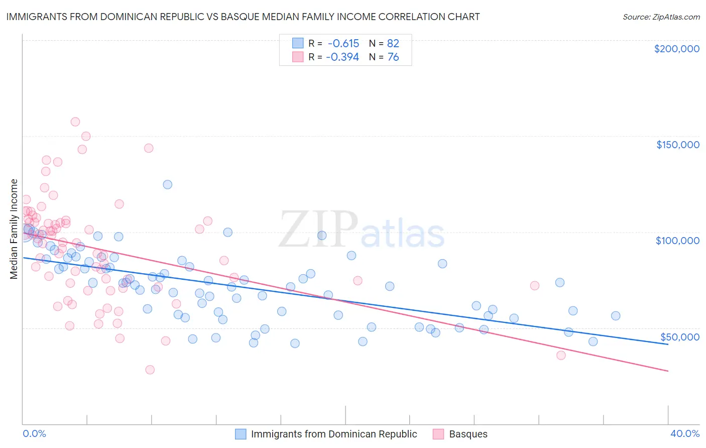 Immigrants from Dominican Republic vs Basque Median Family Income