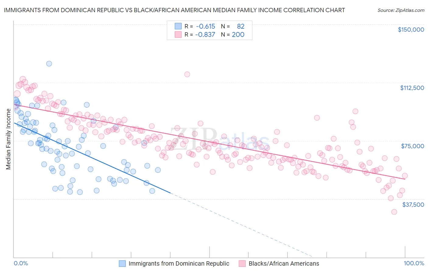 Immigrants from Dominican Republic vs Black/African American Median Family Income