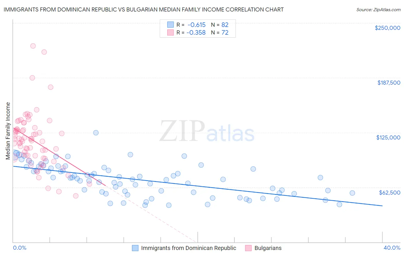 Immigrants from Dominican Republic vs Bulgarian Median Family Income