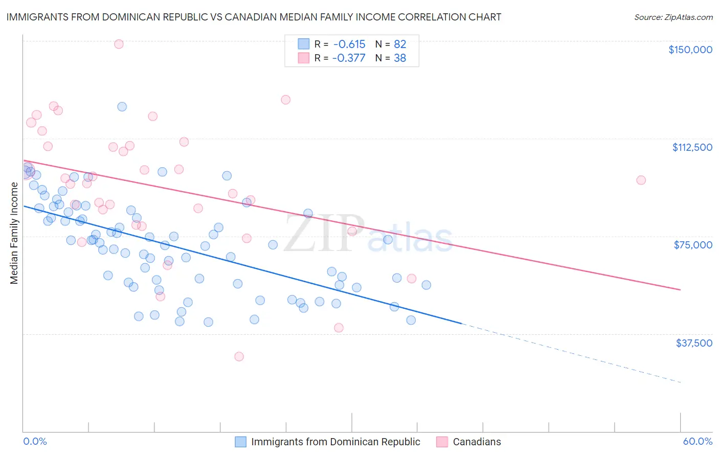 Immigrants from Dominican Republic vs Canadian Median Family Income