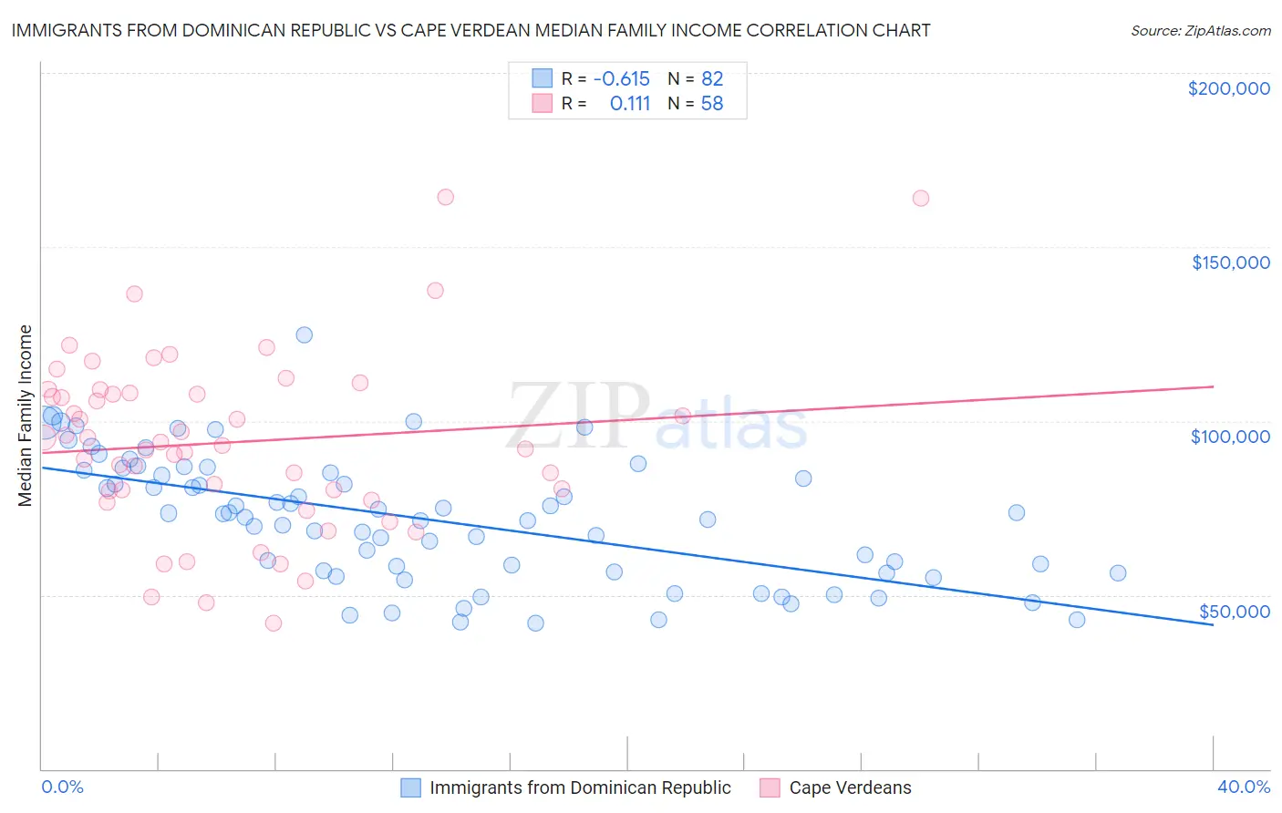 Immigrants from Dominican Republic vs Cape Verdean Median Family Income