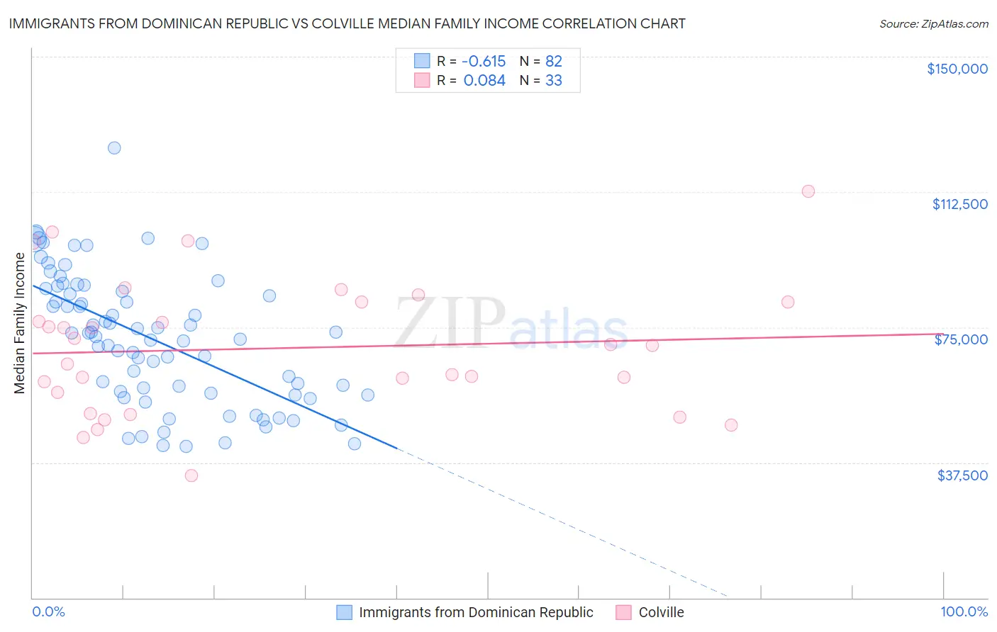 Immigrants from Dominican Republic vs Colville Median Family Income