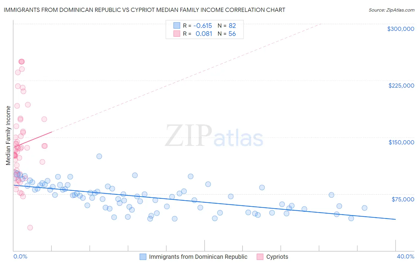 Immigrants from Dominican Republic vs Cypriot Median Family Income