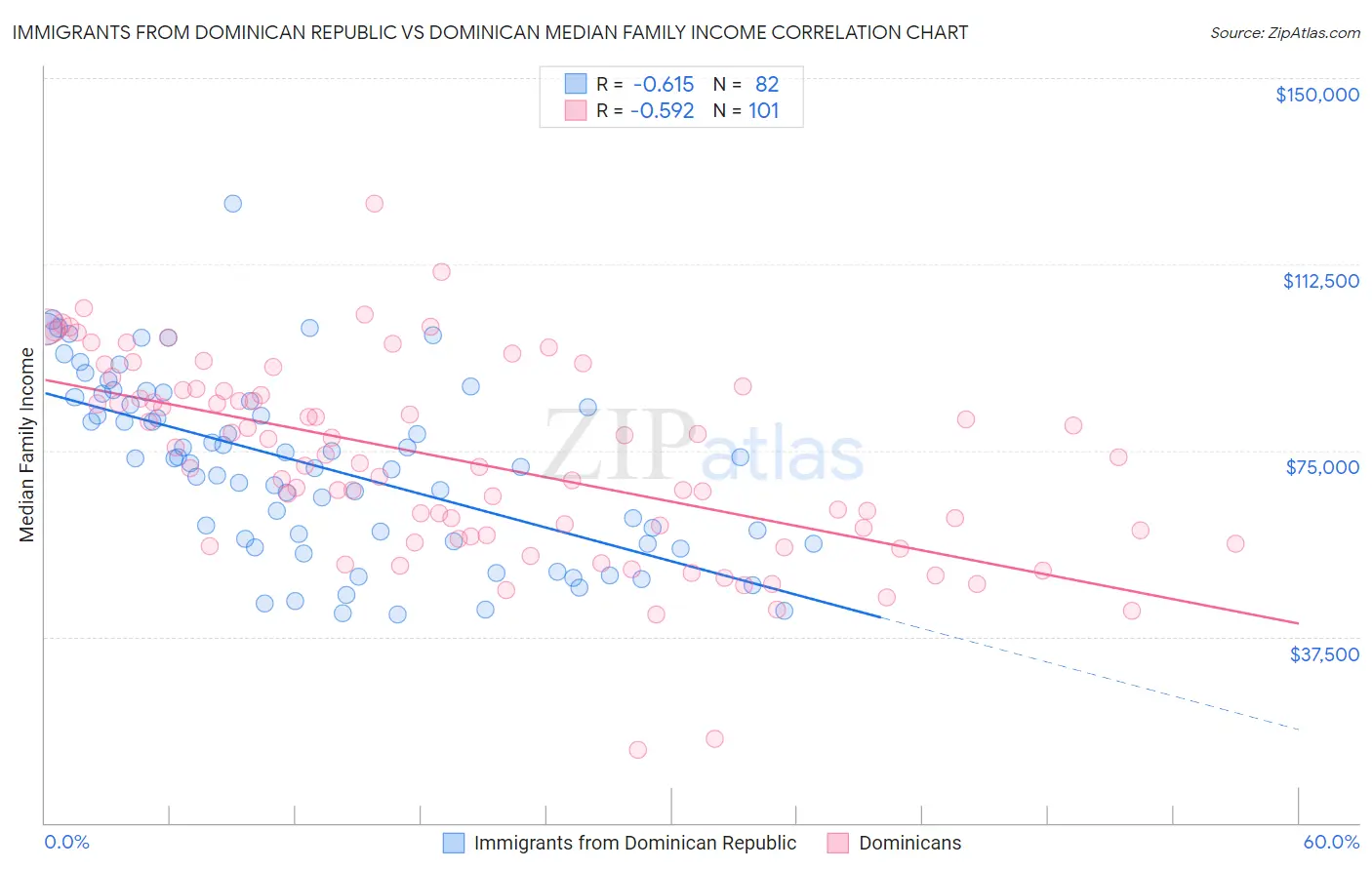 Immigrants from Dominican Republic vs Dominican Median Family Income