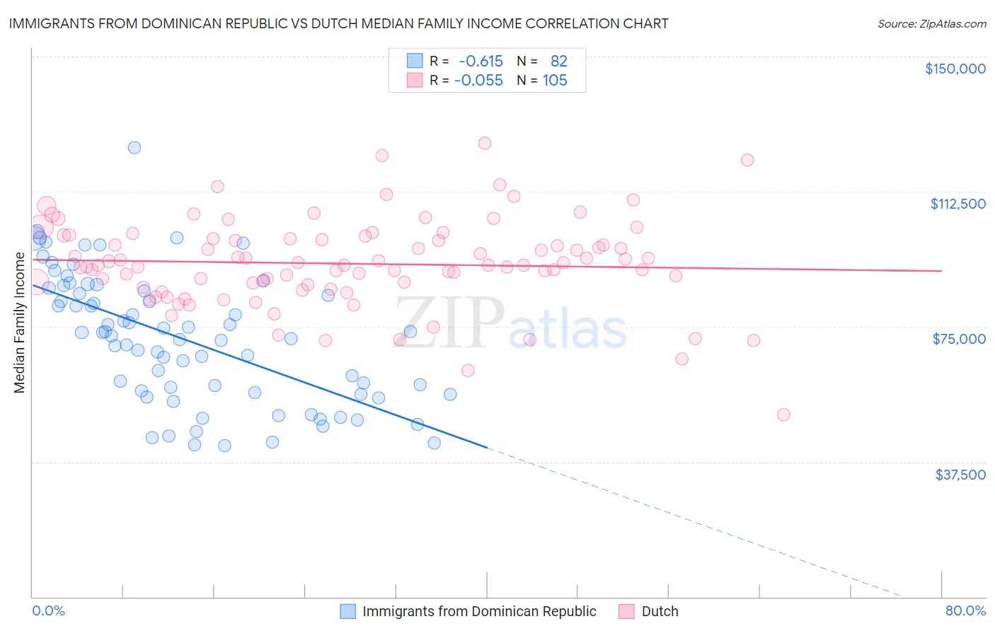 Immigrants from Dominican Republic vs Dutch Median Family Income