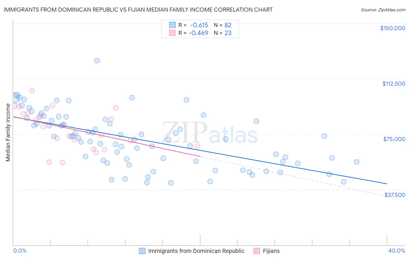 Immigrants from Dominican Republic vs Fijian Median Family Income