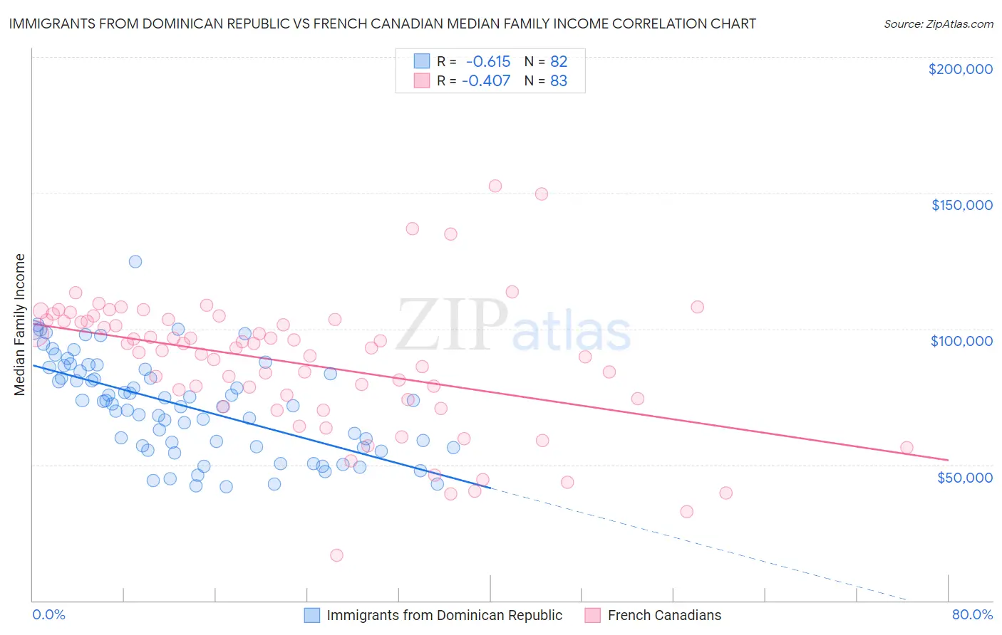 Immigrants from Dominican Republic vs French Canadian Median Family Income