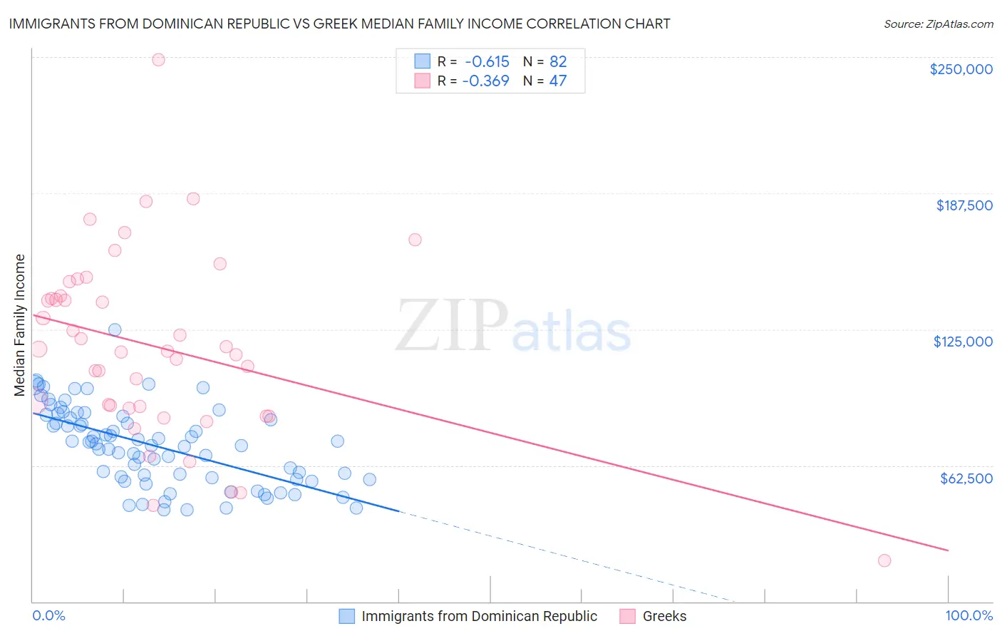 Immigrants from Dominican Republic vs Greek Median Family Income