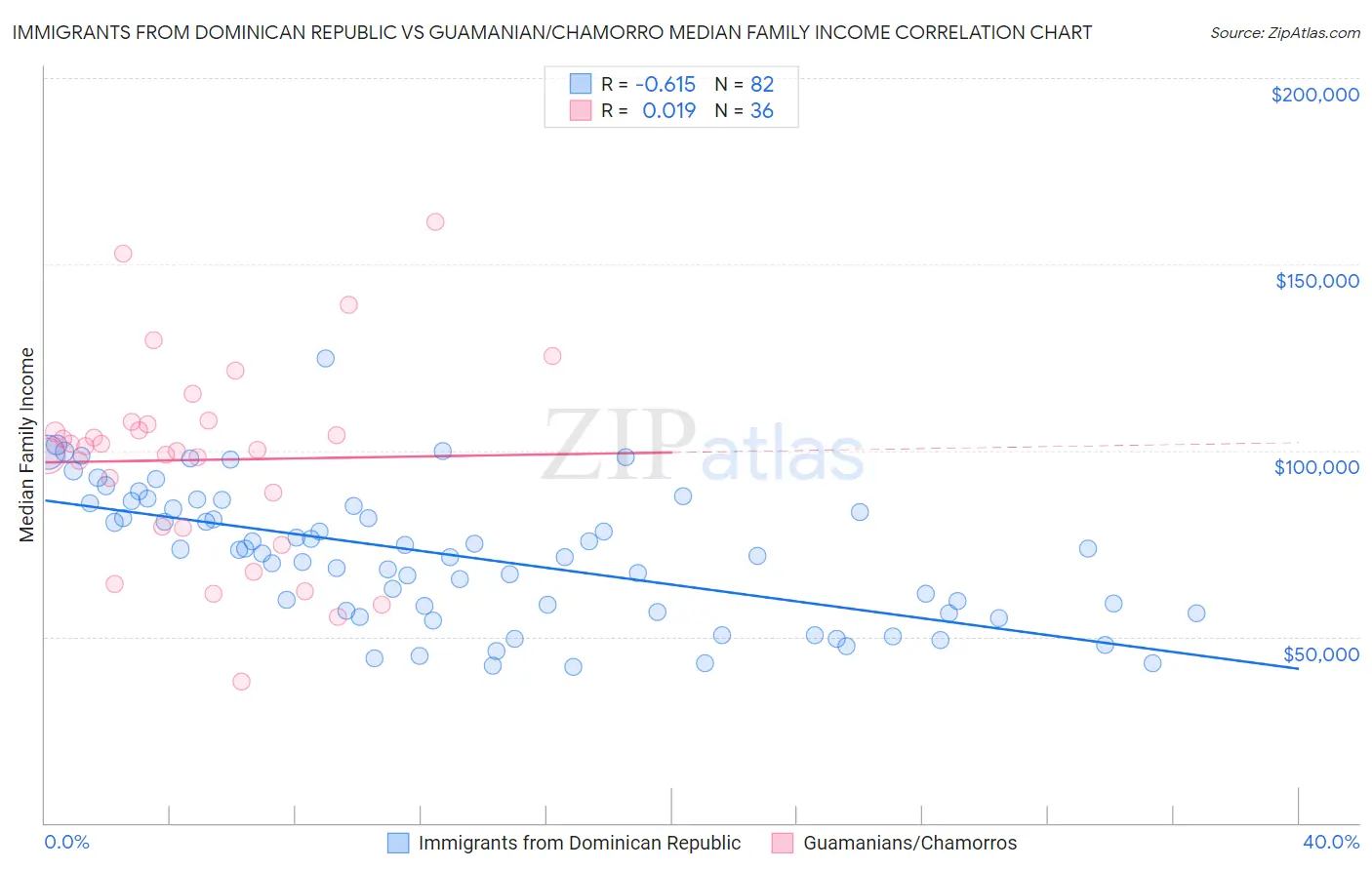 Immigrants from Dominican Republic vs Guamanian/Chamorro Median Family Income