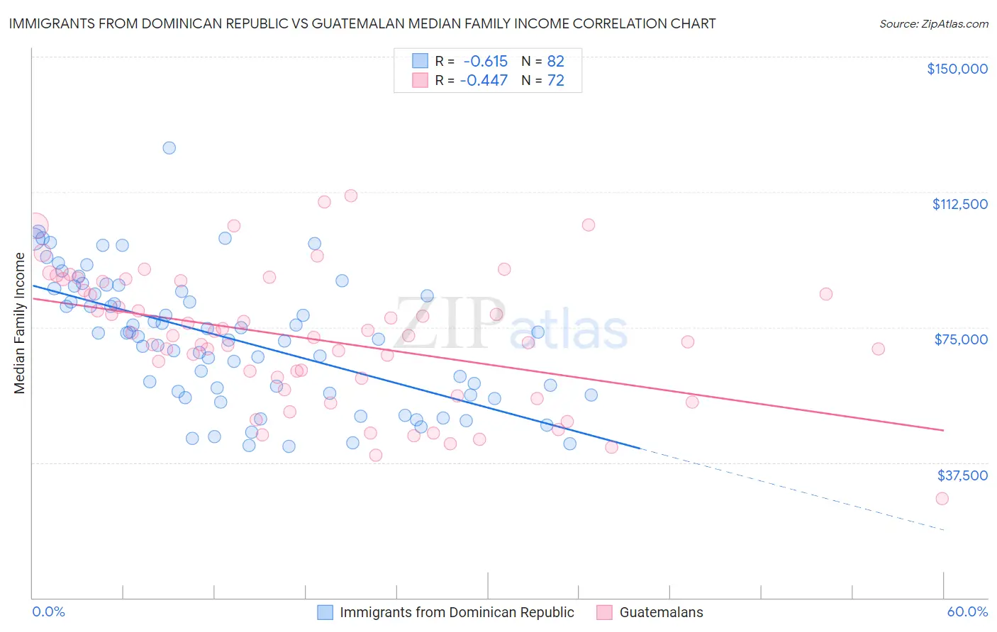 Immigrants from Dominican Republic vs Guatemalan Median Family Income