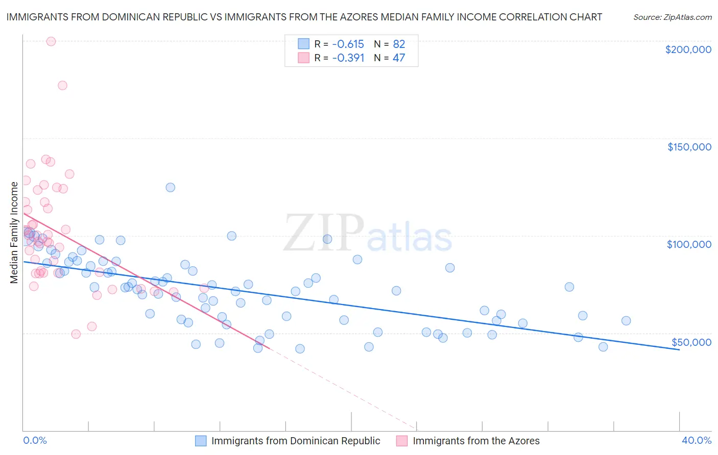 Immigrants from Dominican Republic vs Immigrants from the Azores Median Family Income